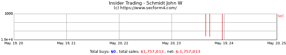 Insider Trading Transactions for Schmidt John W