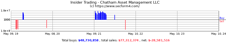 Insider Trading Transactions for Chatham Asset Management LLC