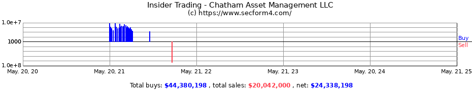 Insider Trading Transactions for Chatham Asset Management LLC