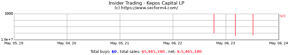 Insider Trading Transactions for Kepos Capital LP