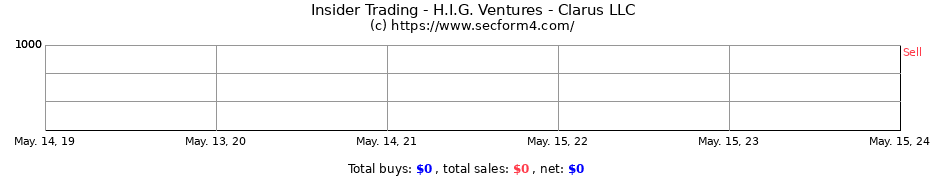 Insider Trading Transactions for H.I.G. Ventures - Clarus LLC