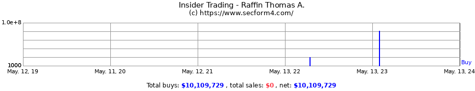 Insider Trading Transactions for Raffin Thomas A.
