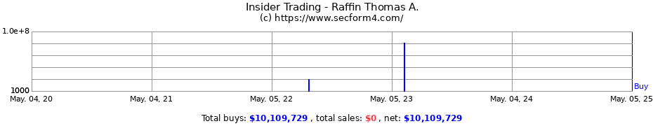 Insider Trading Transactions for Raffin Thomas A.