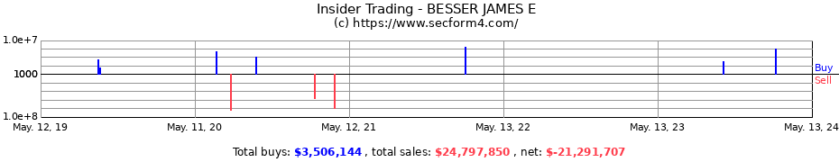 Insider Trading Transactions for BESSER JAMES E