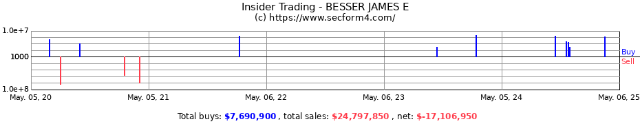 Insider Trading Transactions for BESSER JAMES E