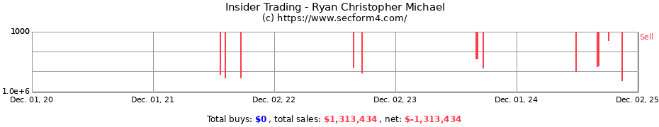 Insider Trading Transactions for Ryan Christopher Michael