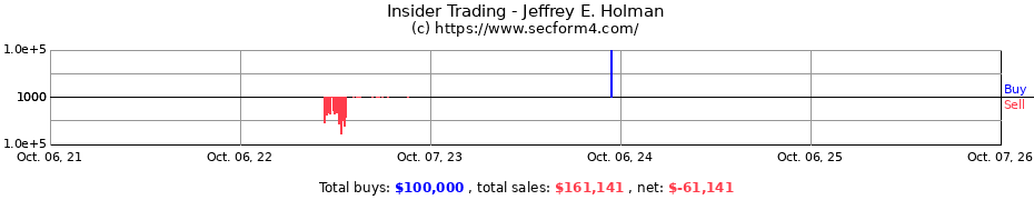 Insider Trading Transactions for Jeffrey E. Holman
