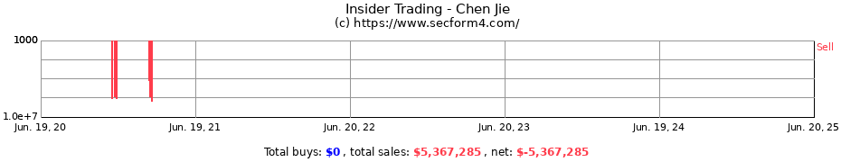 Insider Trading Transactions for Chen Jie