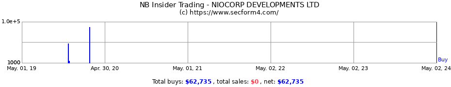 Insider Trading Transactions for NIOCORP DEVELOPMENTS LTD