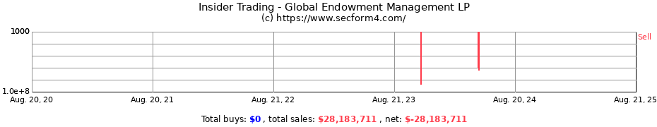 Insider Trading Transactions for Global Endowment Management LP