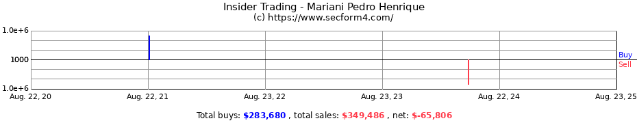 Insider Trading Transactions for Mariani Pedro Henrique