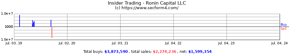 Insider Trading Transactions for Ronin Capital LLC
