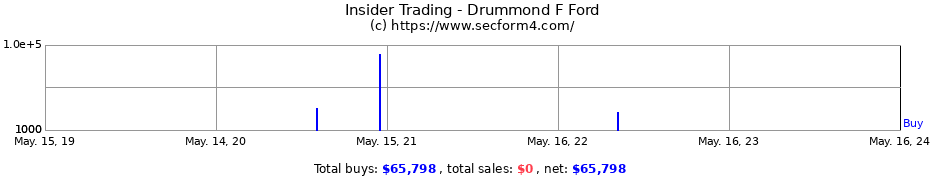 Insider Trading Transactions for Drummond F Ford