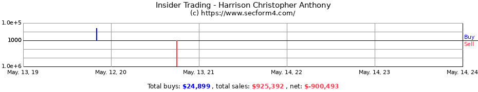 Insider Trading Transactions for Harrison Christopher Anthony