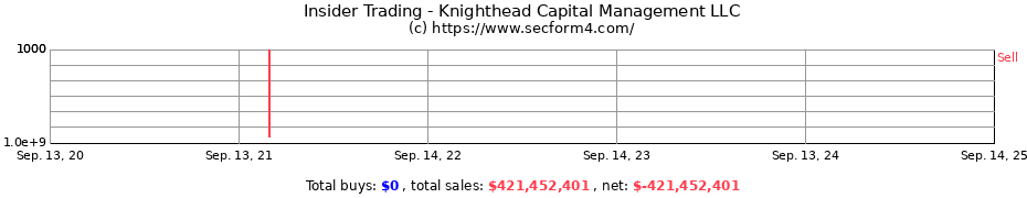 Insider Trading Transactions for Knighthead Capital Management LLC