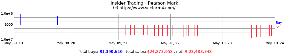Insider Trading Transactions for Pearson Mark