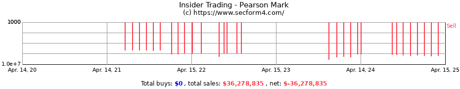 Insider Trading Transactions for Pearson Mark