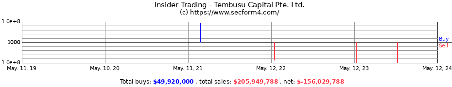 Insider Trading Transactions for Tembusu Capital Pte. Ltd.