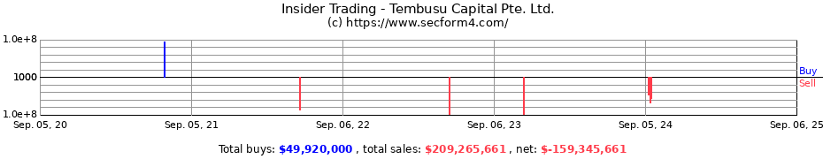 Insider Trading Transactions for Tembusu Capital Pte. Ltd.