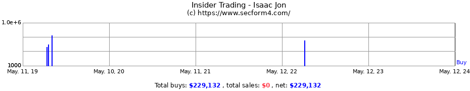 Insider Trading Transactions for Isaac Jon