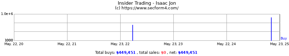 Insider Trading Transactions for Isaac Jon