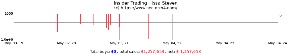 Insider Trading Transactions for Issa Steven