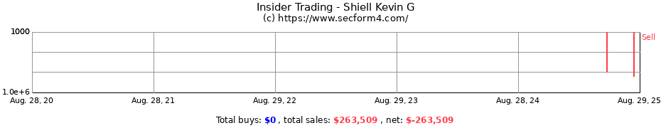 Insider Trading Transactions for Shiell Kevin G