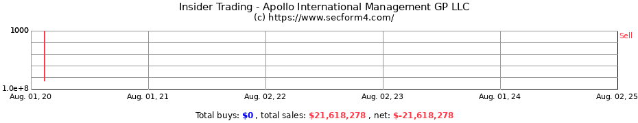 Insider Trading Transactions for Apollo International Management GP LLC