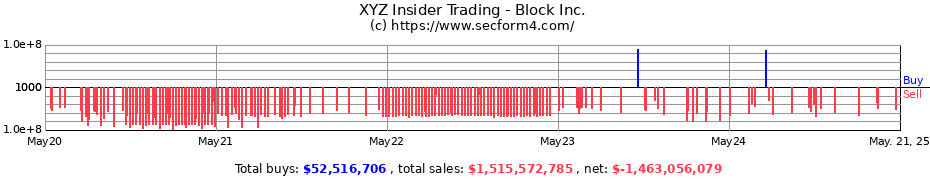 Insider Trading Transactions for Block Inc.