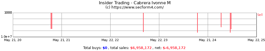 Insider Trading Transactions for Cabrera Ivonne M