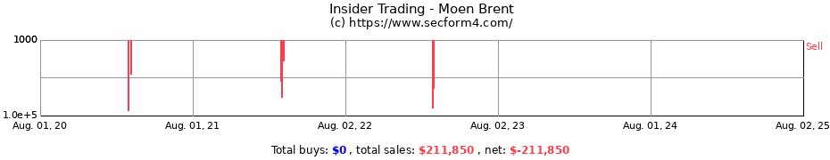 Insider Trading Transactions for Moen Brent