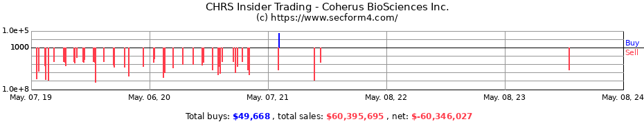 Insider Trading Transactions for Coherus BioSciences, Inc.