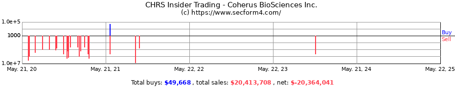 Insider Trading Transactions for Coherus BioSciences, Inc.
