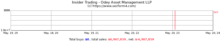 Insider Trading Transactions for Odey Asset Management LLP