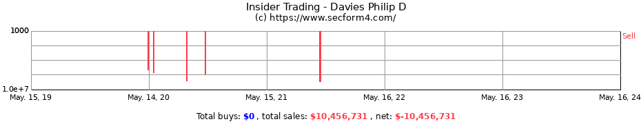 Insider Trading Transactions for Davies Philip D