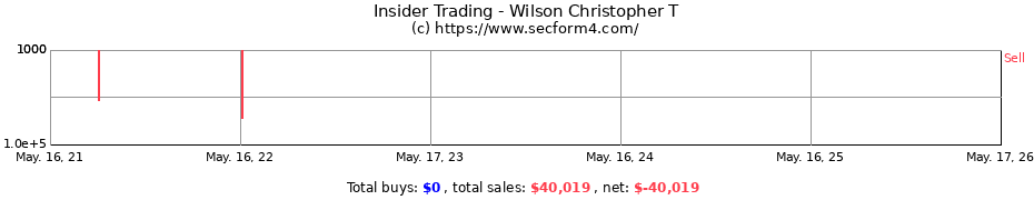 Insider Trading Transactions for Wilson Christopher T