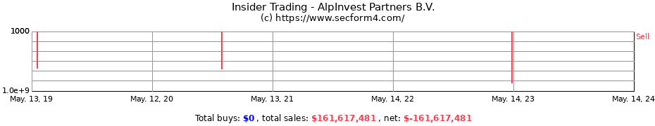 Insider Trading Transactions for AlpInvest Partners B.V.
