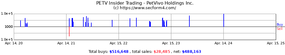 Insider Trading Transactions for PetVivo Holdings Inc.