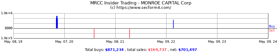 Insider Trading Transactions for MONROE CAPITAL Corp