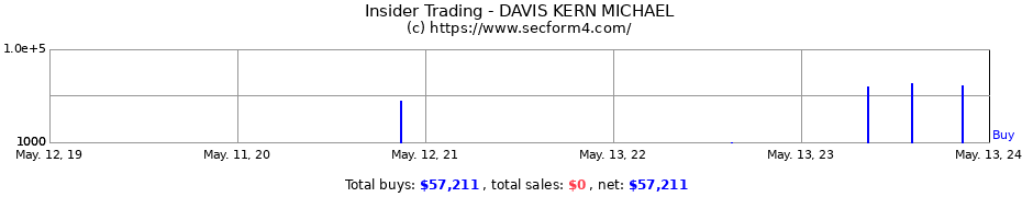Insider Trading Transactions for DAVIS KERN MICHAEL