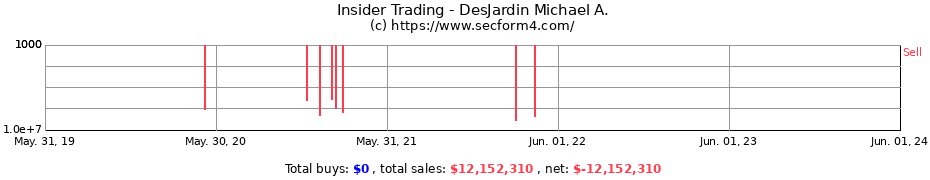 Insider Trading Transactions for DesJardin Michael A.