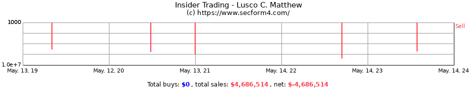 Insider Trading Transactions for Lusco C. Matthew