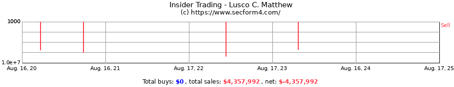 Insider Trading Transactions for Lusco C. Matthew