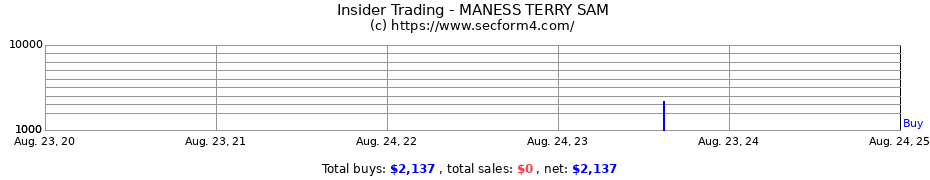 Insider Trading Transactions for MANESS TERRY SAM