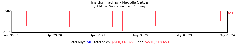 Insider Trading Transactions for Nadella Satya