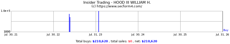 Insider Trading Transactions for HOOD III WILLIAM H.