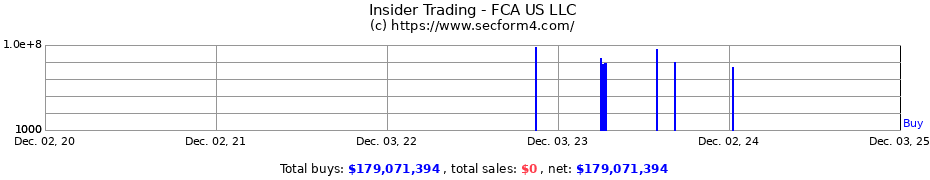 Insider Trading Transactions for FCA US LLC