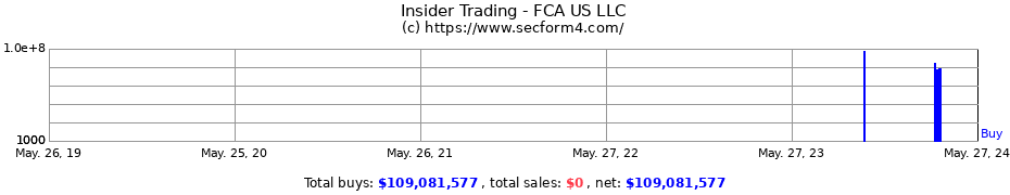 Insider Trading Transactions for FCA US LLC