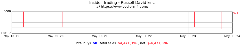 Insider Trading Transactions for Russell David Eric