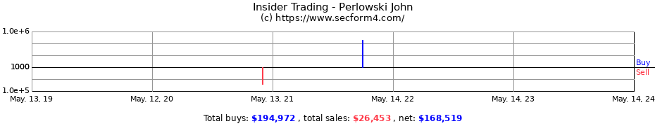 Insider Trading Transactions for Perlowski John